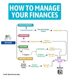 a flow diagram with the words how to manage your finance