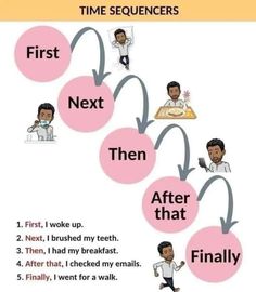 a diagram with the words first, next, and after that