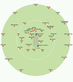 a soccer field with many different positions and numbers on the field, as well as dots