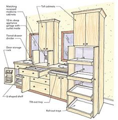 the parts of a kitchen cabinet are labeled in this diagram, including drawers and cupboards