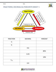 the diagram shows how fractions and percentages are represented in this worksheet