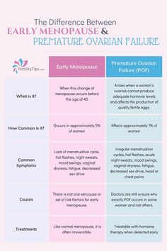 While many issues can affect the ovarian cycle, the most common are premature ovarian failure and early menopause. Though commonly mistaken for the other and used interchangeably, these are different conditions with different causes and symptoms. Read all about the differences, here: Premature Aging Signs, Primary Ovarian Insufficiency, Ovarian Cycle, Premature Ovarian Insufficiency, Premature Rupture Of Membranes, Menstruation Cycle, Chromosomal Abnormalities, Follicle Stimulating Hormone, Ivf Failure