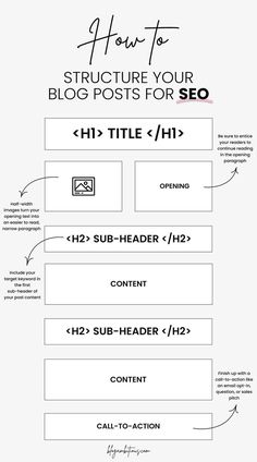 an info sheet with the words how to structure your blog posts for seo