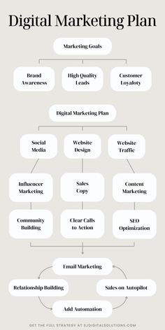 the digital marketing plan is shown in this graphic diagram, which shows how to use it