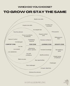 a vennuous diagram with the words to grow or stay the same in it