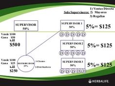 Clase 3 Reclutamiento Herbalife Shake Recipes, Herbalife Shake, Herbalife Nutrition, Shake Recipes, Marketing Plan, Pie Chart, Digital Marketing, Nutrition