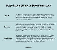 Therapeutic Massage Benefits, Benefits Of Deep Tissue Massage, Deep Tissue Techniques, Massage Therapy Facts, Chair Massage, Massage Facts, Deep Tissue Massage Benefits