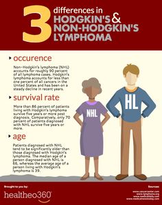 three different types of people standing next to each other with the text 3 differences in hodging and non - hodgin's lyma