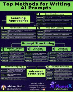 a poster with the words top method for writing al prompts on it and an image