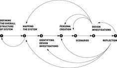 a diagram showing the steps in which to design an information system and how it works