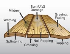 the parts of a deck and how they are used to make it look like wood