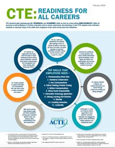 the cover of cte readiness for all careers, with several circles around it