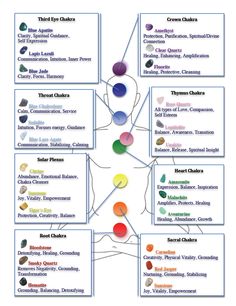 Energy Stones Crystal Healing, Chakra For Beginners, Body Wisdom, Bach Flower Remedies, Crystal Healing Chart, Reiki Symbols