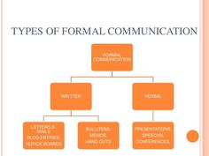 an orange and white diagram with the words types of formal communication