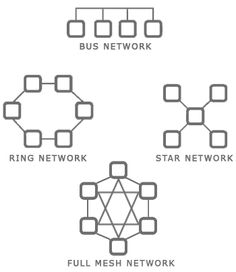 four different types of network lines