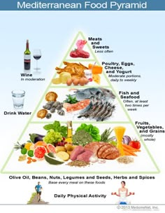 Picture of the Mediterranean diet food pyramid Mediterranean Diet Not Allowed, Mediterranean Diet Pyramid Printable, Moujarno Diet, Meteranian Diet For Beginners, Paleo Food Pyramid, Mediterranean Diet Pyramid