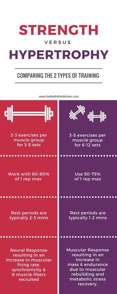 the differences between strength versus hypertropy and compagnist training infographic