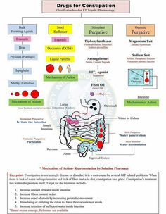 Antiplatelets Pharmacology, Medication Aide, Nurse Hacks, Medical Diagrams, Nursing Printables, Charting For Nurses, Nursing School Studying Cheat Sheets, Pharm Tech