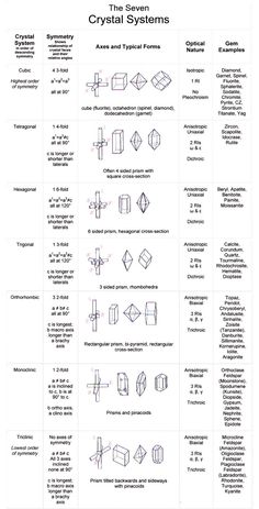 the diagram shows different types of crystals