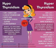 Hyper / #Hypothyroidism High Thyroid Levels Symptoms, Hyperthyroid Diet, Med Surge, Nursing Tools, Enlarged Thyroid, Thyroid Levels, Low Thyroid, Thyroid Symptoms