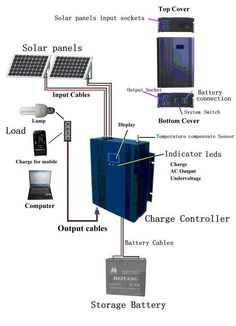 the diagram shows how solar panels are connected to computers and other electronic devices, including laptops