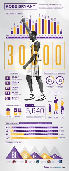 the history of basketball infographics and its uses, including information about each player