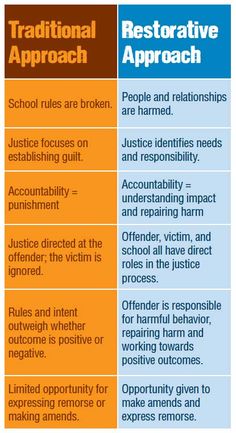 two different types of restorative approach are shown in this graphic above the words restorative approach and restorative approach