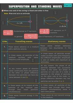 the diagram shows how waves are moving in different directions, and what they mean them to be