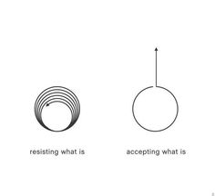 three different types of circles with the words resting what is, accepting what is above them