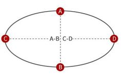 a circle with the letters abc and d on it, surrounded by smaller red circles