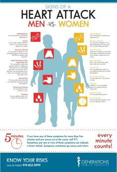 Chest Discomfort, Men Vs Women, Heart Problems, Shortness Of Breath, Medical Knowledge, Foreign Language, Sendai, Man Vs, Nclex