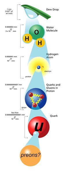 a diagram showing the different types of objects in each region, including hydrogens and protons