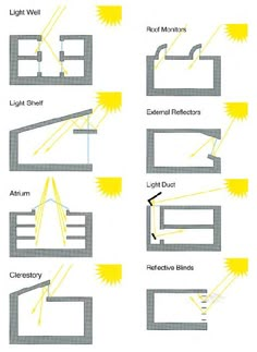 the diagram shows different types of light sources and their corresponding lighting source for each beam