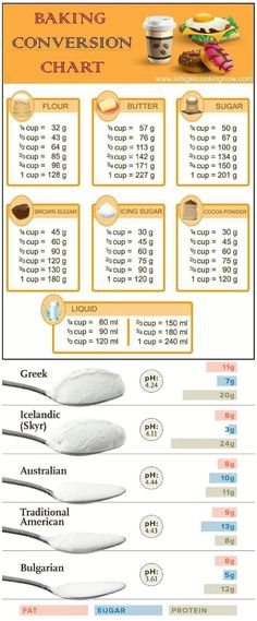 an info sheet showing different types of food