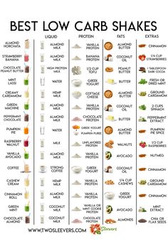 Keto Protein Shakes, Low Carb Shakes, Low Carb Protein Shakes, Mint Yogurt, Spiced Butter, Strawberry Almond, Low Carb Snack, Boiled Egg Diet Plan