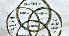 the four circles with words written in them are labeled as you love it and passion