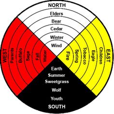 the earth's climate zones are shown in red, yellow and black circles with words on them