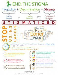 Stop Mental Stigma, Mental Health Awareness Infographic, Health Priority, Work Presentation, Health Worksheets, Mental Health Advocacy, Support Encouragement, Mental Health Stigma, End The Stigma