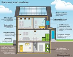 the inside of a house with all its features and parts labeled on it, including solar panels