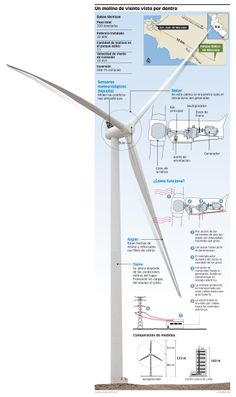 an image of a wind turbine that is labeled in spanish and features information about it