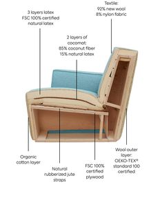 the inside of a bed with its contents labelled