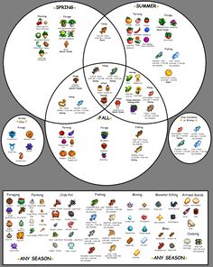 a venn diagram showing the different types of fruits and vegetables that are in each quadrant