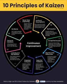 the 10 principals of kazen info poster with arrows pointing to different areas in it