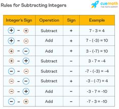 the rules for subtracing integgers in english and spanish are shown here