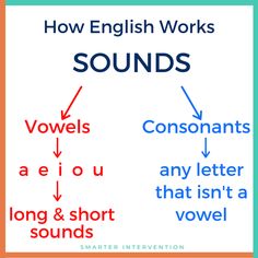 an english poster with words that say how english works sounds and what they are used to describe