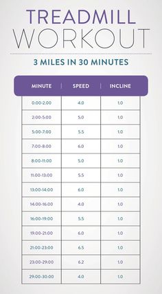 the treadmill workout chart for 3 miles in 30 minutes, including speed and incline