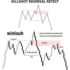 a diagram showing how to trade with the technical indicators