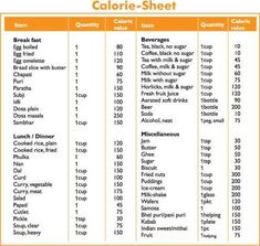 Indian Food Calorie Counter Biography Source(google.com.pk) The energy stored in food is measured in terms of calories. Technicall... Egg Calories Chart, Recipes With Calorie Count, Calorie Sheet, Low Calorie Indian Food, Calorie Counting Chart, Calories Chart, Rice Calories, Calorie Counting Recipes, Competition Diet