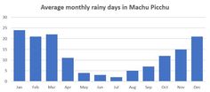 a bar chart showing average rainy days in machu picchu