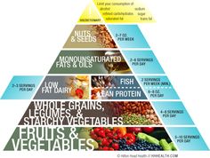 H3 Nutrition Pyramid Healthy Baking Substitutes, Nutrition Pyramid, Nutritionist Diet, Nutrition Infographic, Breakfast Low Carb, Nutrition Quotes, Nutrition Sportive, Baking Substitutes, Nutrition Plan